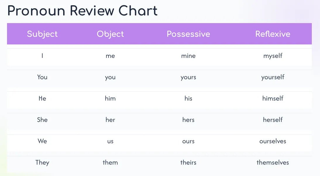 M1 Pronouns